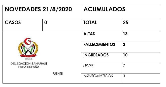Datos del 22 de agosto sobre el covid