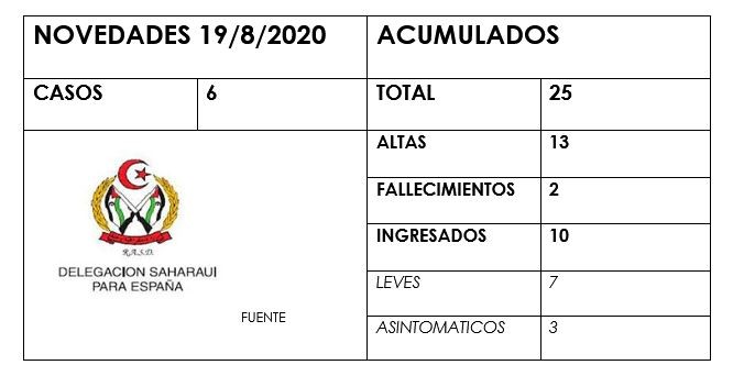 Datos del 21 de agosto sobre el covid